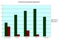 Are there too many divisional requirements?